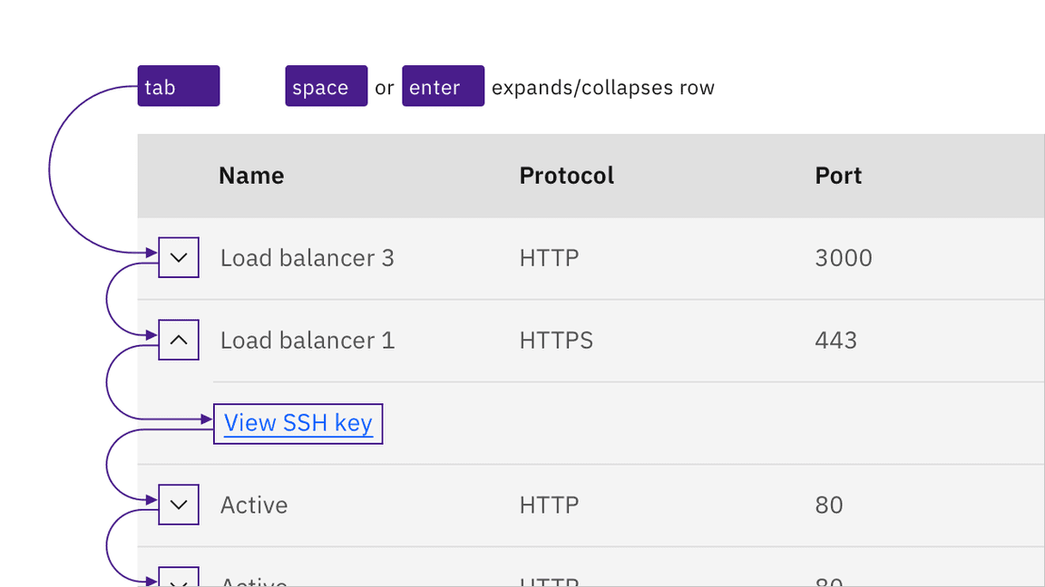 tab order proceeds sequentially through the table row expansion icons then to a link inside an expanded row